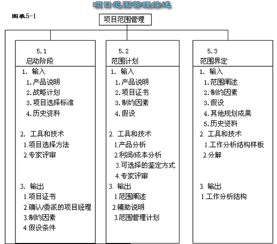 第五章项目范围管理